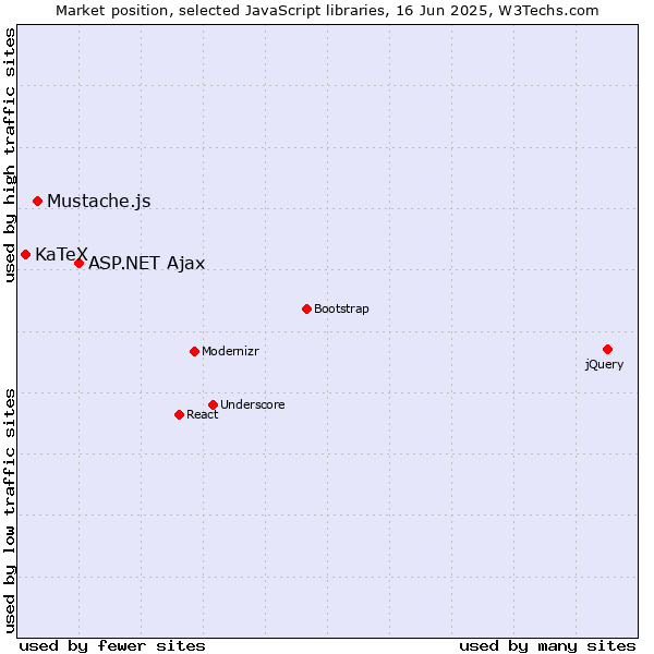 Market position of ASP.NET Ajax vs. Mustache.js vs. KaTeX