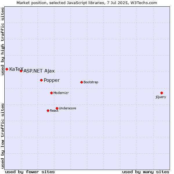 Market position of Popper vs. ASP.NET Ajax vs. KaTeX
