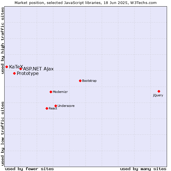 Market position of ASP.NET Ajax vs. Prototype vs. KaTeX