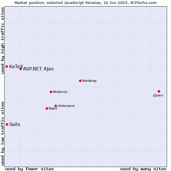 Market position of ASP.NET Ajax vs. Sails vs. KaTeX