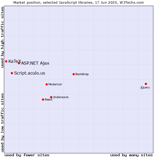 Market position of ASP.NET Ajax vs. Script.aculo.us vs. KaTeX
