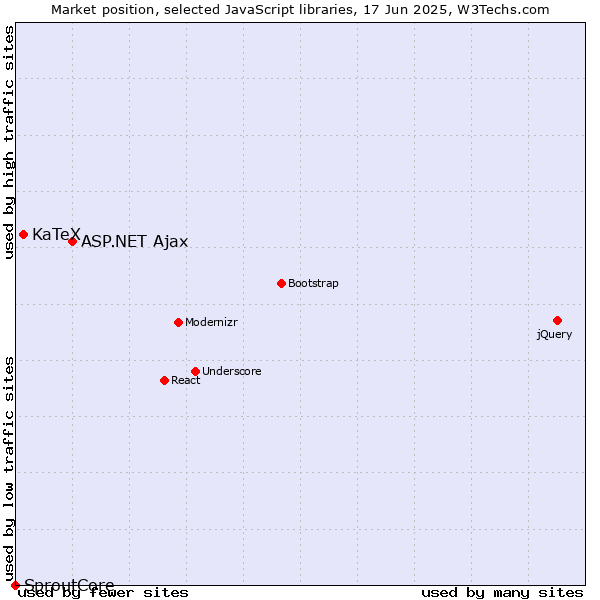 Market position of ASP.NET Ajax vs. KaTeX vs. SproutCore