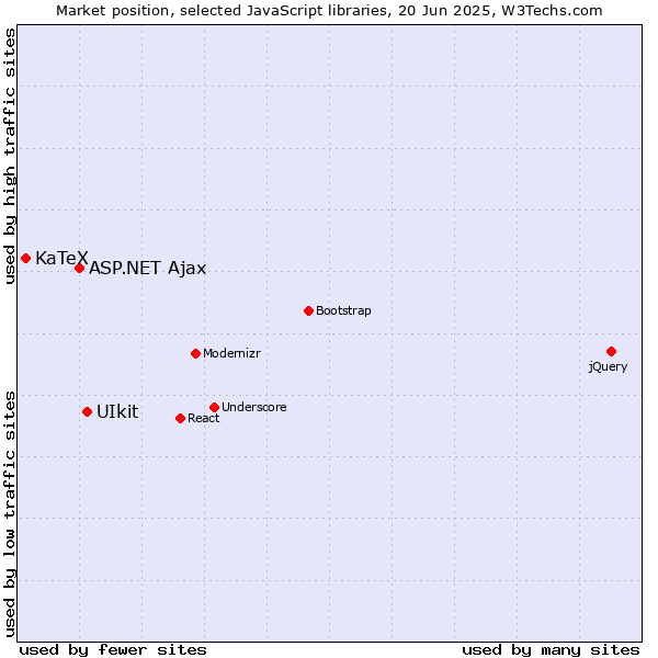 Market position of UIkit vs. ASP.NET Ajax vs. KaTeX