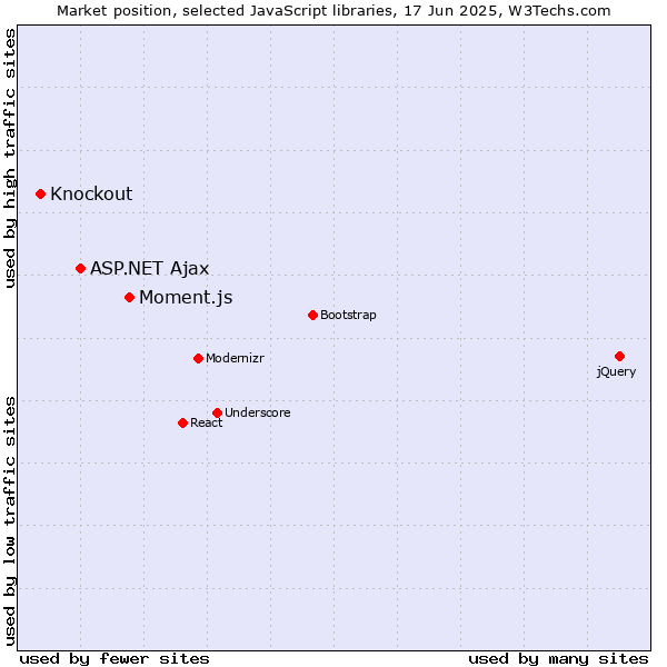 Market position of Moment.js vs. ASP.NET Ajax vs. Knockout