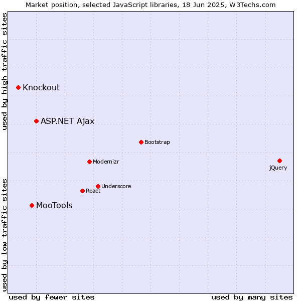 Market position of ASP.NET Ajax vs. MooTools vs. Knockout
