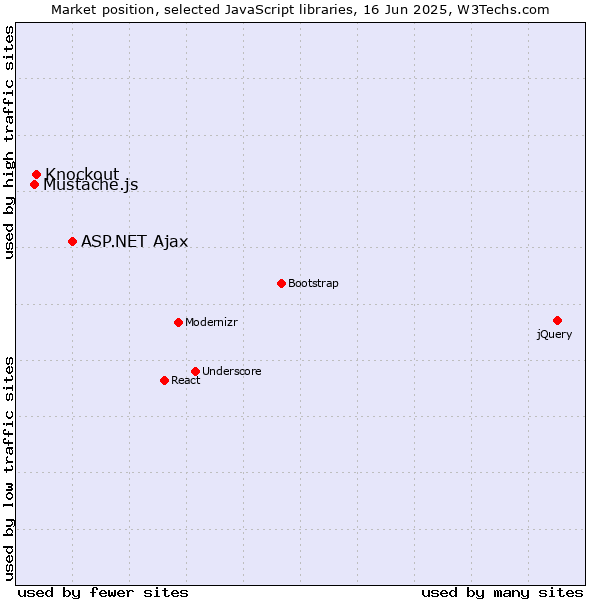 Market position of ASP.NET Ajax vs. Knockout vs. Mustache.js