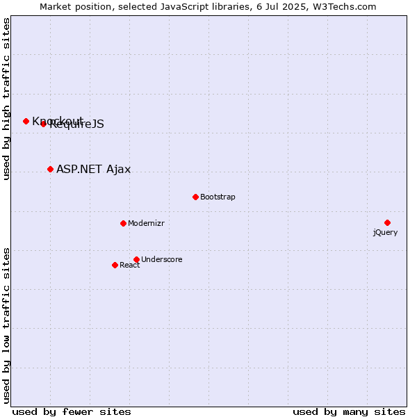 Market position of ASP.NET Ajax vs. RequireJS vs. Knockout