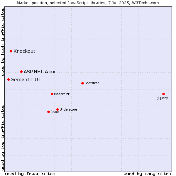 Market position of ASP.NET Ajax vs. Knockout vs. Semantic UI