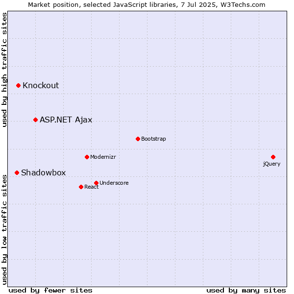 Market position of ASP.NET Ajax vs. Knockout vs. Shadowbox