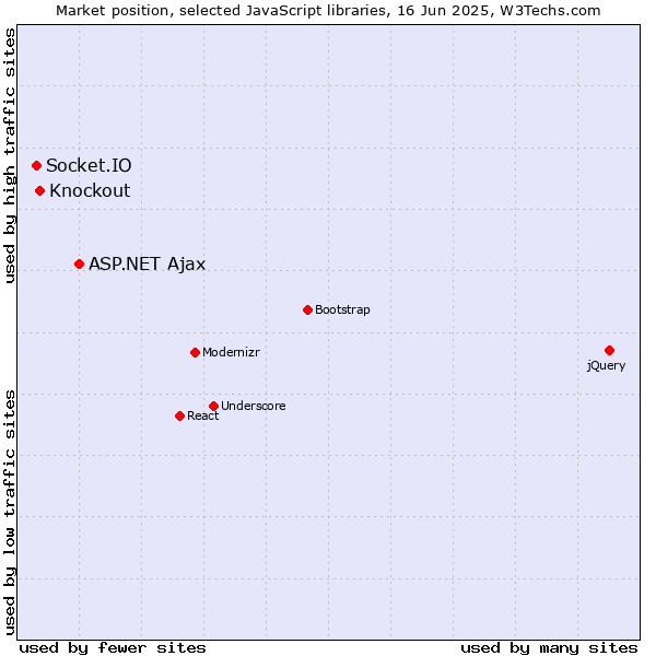 Market position of ASP.NET Ajax vs. Knockout vs. Socket.IO