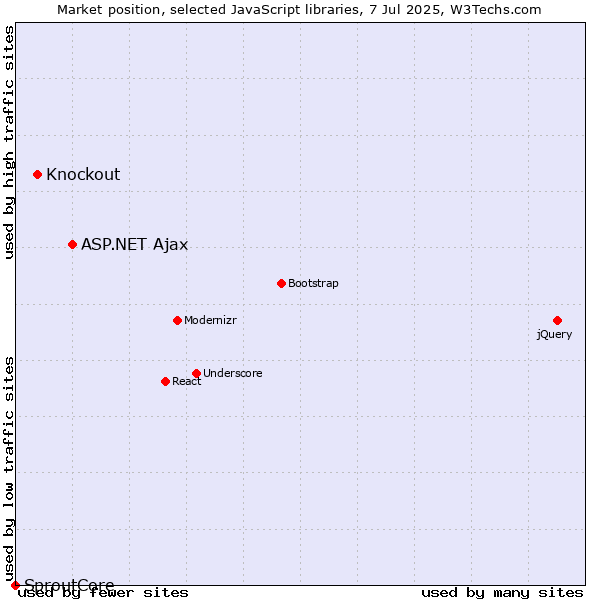 Market position of ASP.NET Ajax vs. Knockout vs. SproutCore