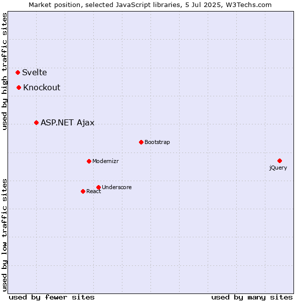 Market position of ASP.NET Ajax vs. Knockout vs. Svelte