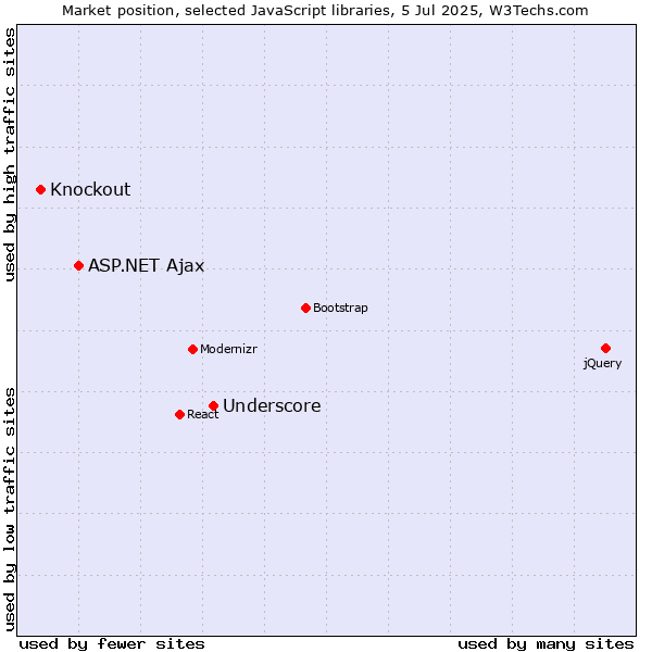 Market position of Underscore vs. ASP.NET Ajax vs. Knockout
