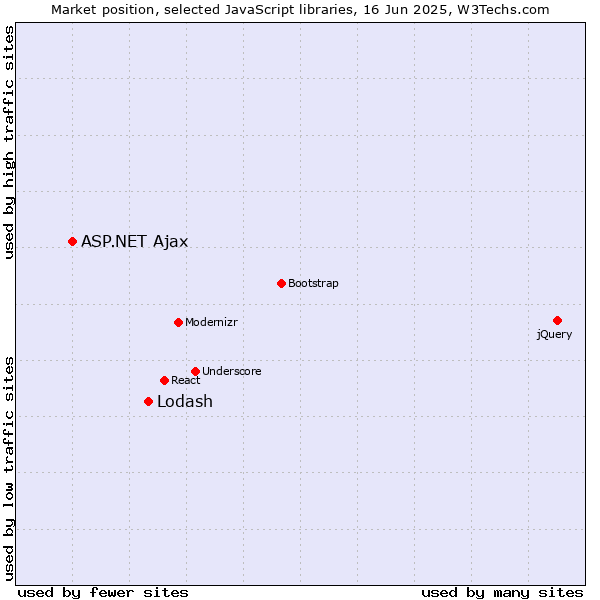 Market position of Lodash vs. ASP.NET Ajax