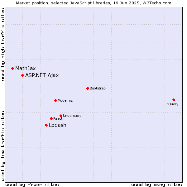 Market position of Lodash vs. ASP.NET Ajax vs. MathJax