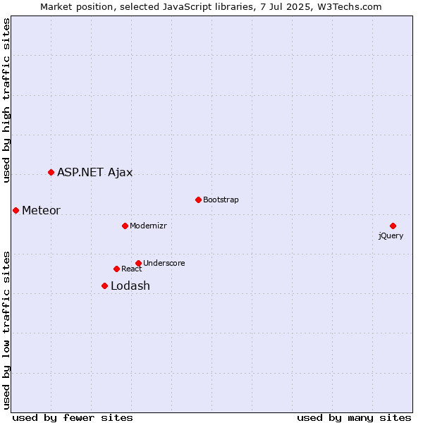 Market position of Lodash vs. ASP.NET Ajax vs. Meteor