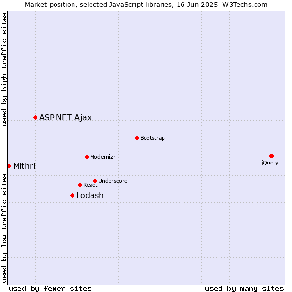 Market position of Lodash vs. ASP.NET Ajax vs. Mithril