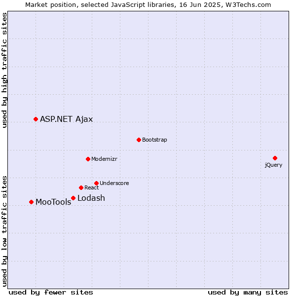 Market position of Lodash vs. ASP.NET Ajax vs. MooTools