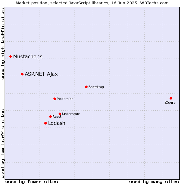 Market position of Lodash vs. ASP.NET Ajax vs. Mustache.js