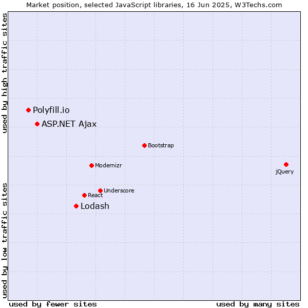 Market position of Lodash vs. ASP.NET Ajax vs. Polyfill.io