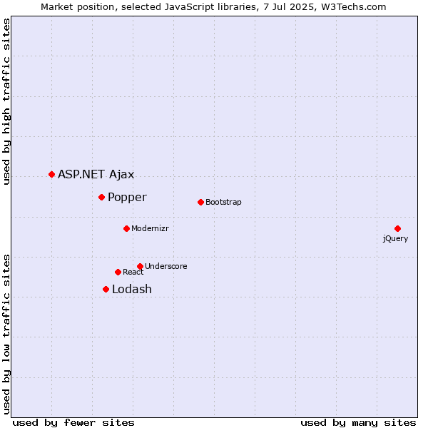 Market position of Lodash vs. Popper vs. ASP.NET Ajax