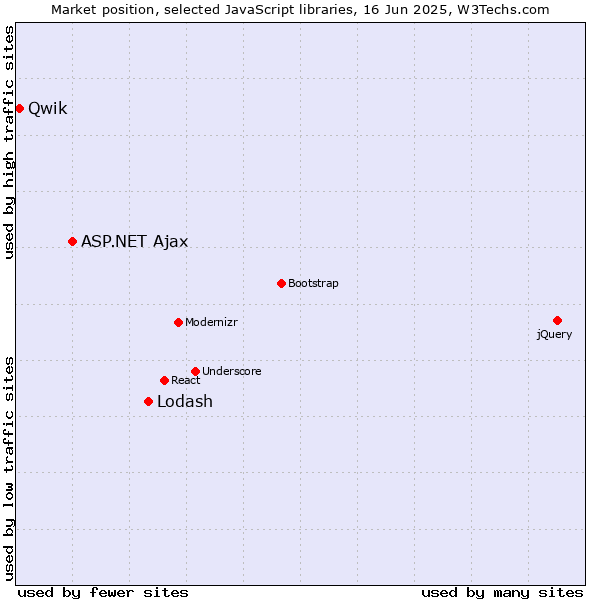 Market position of Lodash vs. ASP.NET Ajax vs. Qwik
