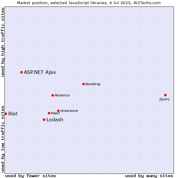 Market position of Lodash vs. ASP.NET Ajax vs. Riot