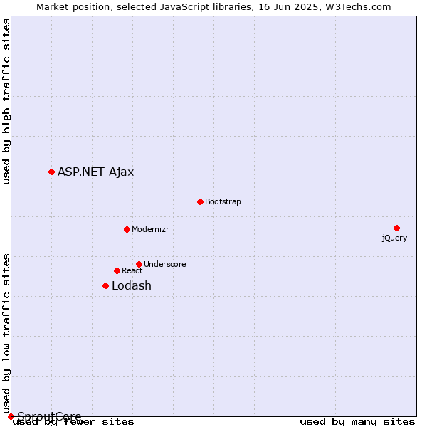 Market position of Lodash vs. ASP.NET Ajax vs. SproutCore