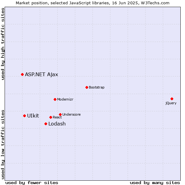 Market position of Lodash vs. UIkit vs. ASP.NET Ajax