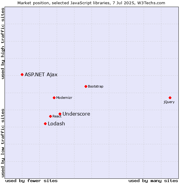 Market position of Underscore vs. Lodash vs. ASP.NET Ajax