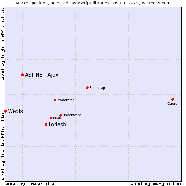 Market position of Lodash vs. ASP.NET Ajax vs. Webix