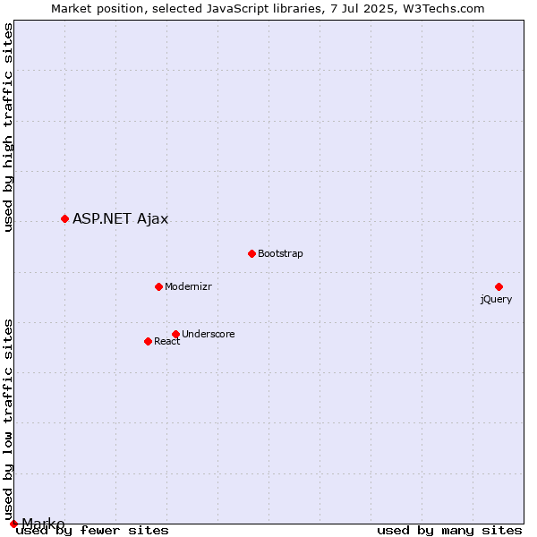Market position of ASP.NET Ajax vs. Marko