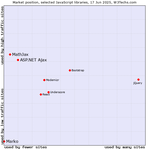Market position of ASP.NET Ajax vs. MathJax vs. Marko