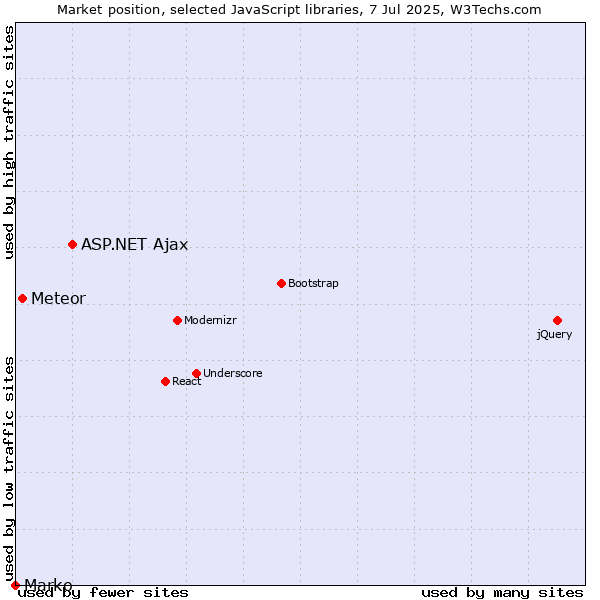 Market position of ASP.NET Ajax vs. Meteor vs. Marko