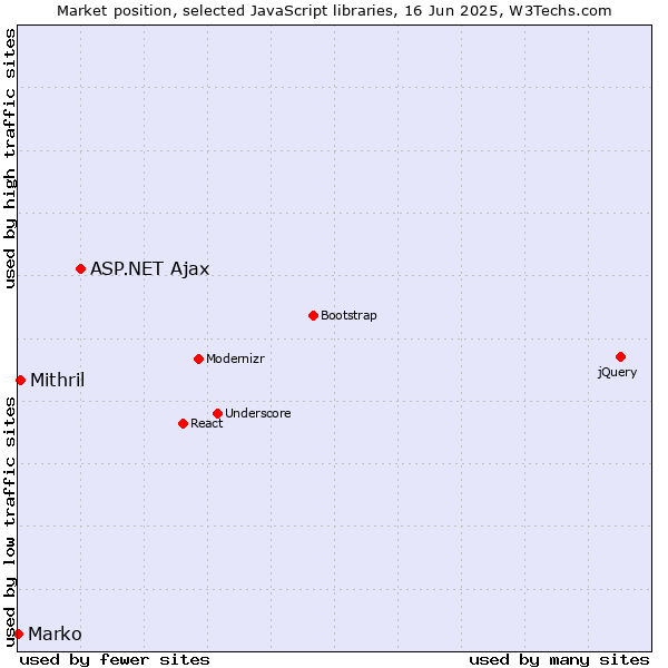 Market position of ASP.NET Ajax vs. Mithril vs. Marko