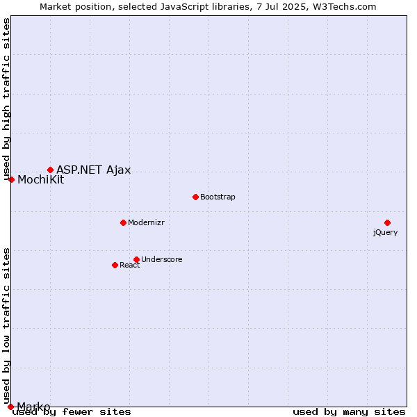 Market position of ASP.NET Ajax vs. MochiKit vs. Marko