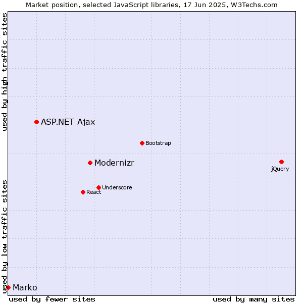 Market position of Modernizr vs. ASP.NET Ajax vs. Marko