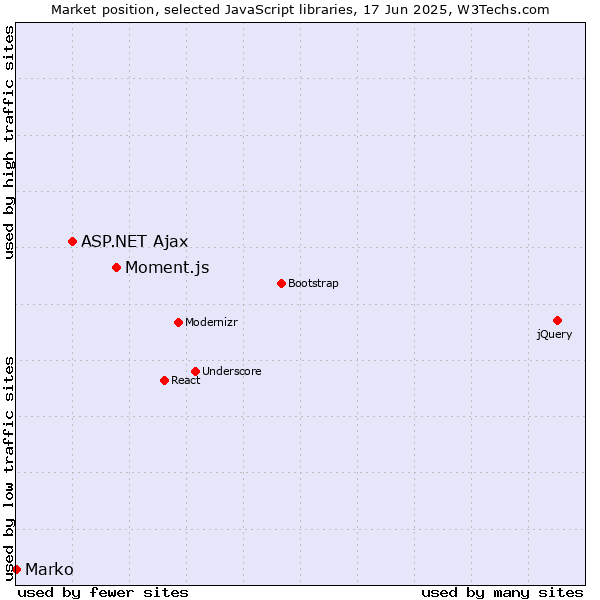 Market position of Moment.js vs. ASP.NET Ajax vs. Marko