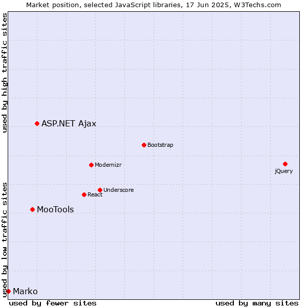 Market position of ASP.NET Ajax vs. MooTools vs. Marko