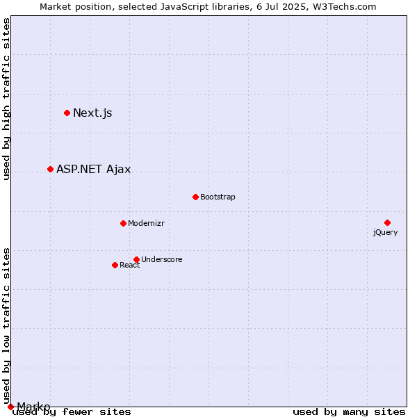 Market position of Next.js vs. ASP.NET Ajax vs. Marko