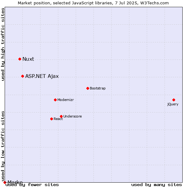 Market position of ASP.NET Ajax vs. Nuxt vs. Marko