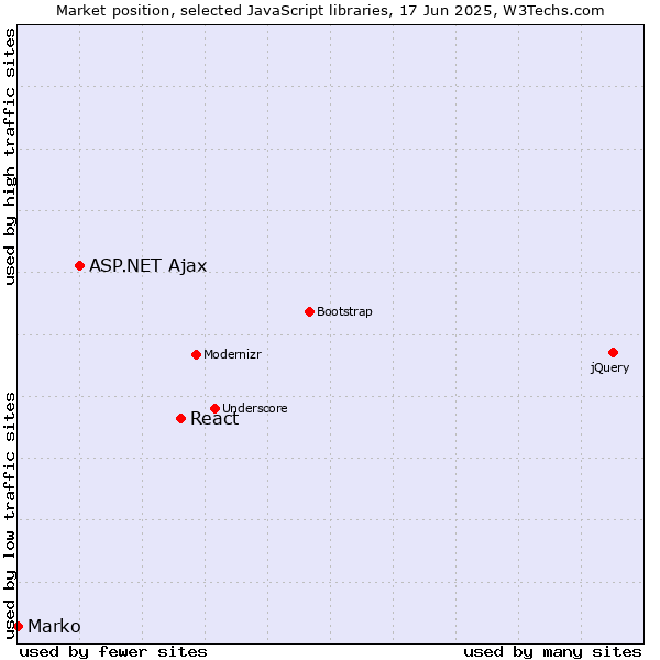 Market position of React vs. ASP.NET Ajax vs. Marko