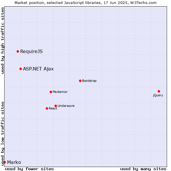 Market position of ASP.NET Ajax vs. RequireJS vs. Marko