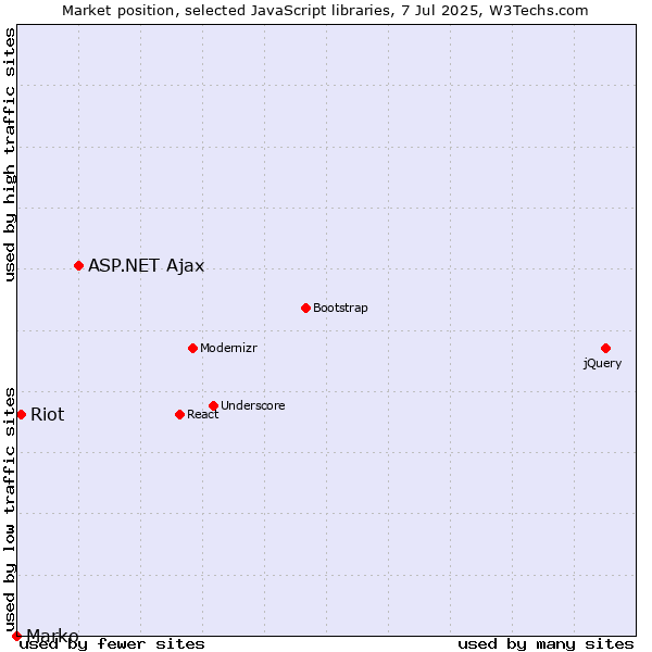 Market position of ASP.NET Ajax vs. Riot vs. Marko