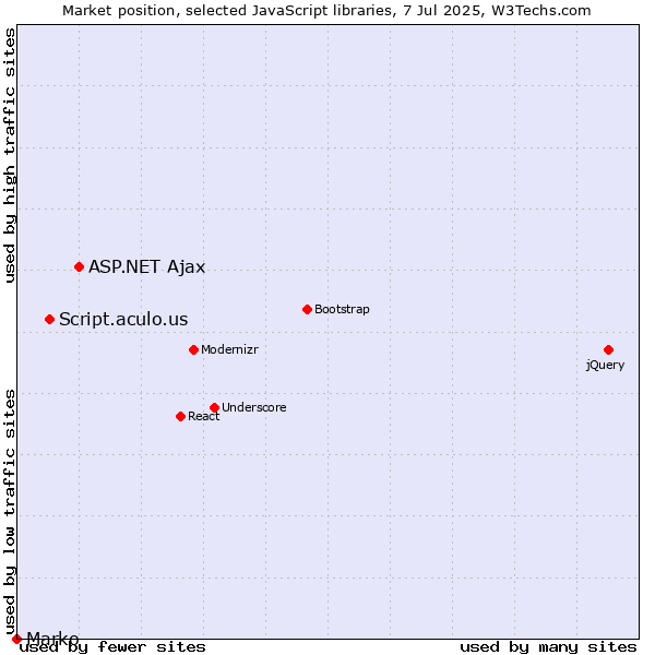 Market position of ASP.NET Ajax vs. Script.aculo.us vs. Marko
