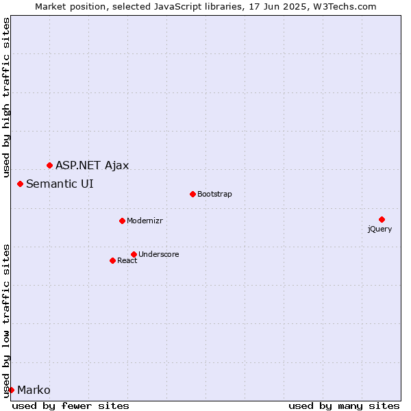 Market position of ASP.NET Ajax vs. Semantic UI vs. Marko