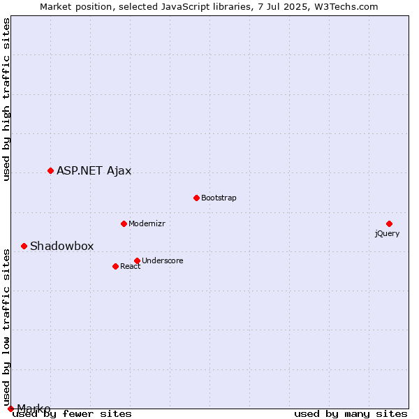 Market position of ASP.NET Ajax vs. Shadowbox vs. Marko
