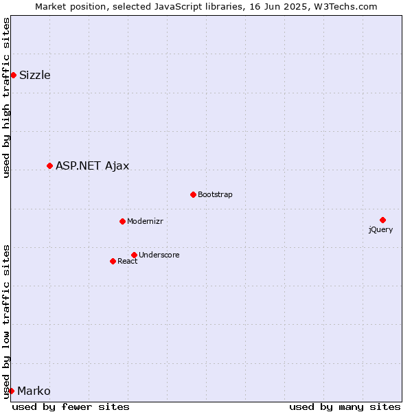 Market position of ASP.NET Ajax vs. Sizzle vs. Marko