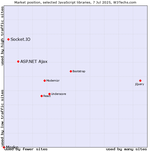 Market position of ASP.NET Ajax vs. Socket.IO vs. Marko
