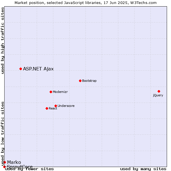Market position of ASP.NET Ajax vs. Marko vs. SproutCore